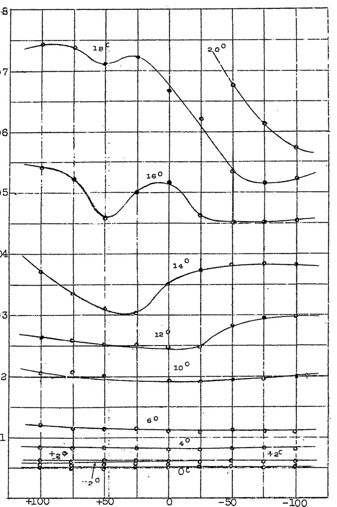 An illustration from The effect of staggering a biplane, 1921, leaf 6