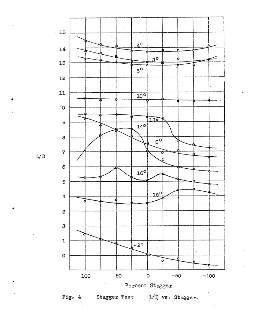 An illustration from The effect of staggering a biplane, 1921, leaf 7