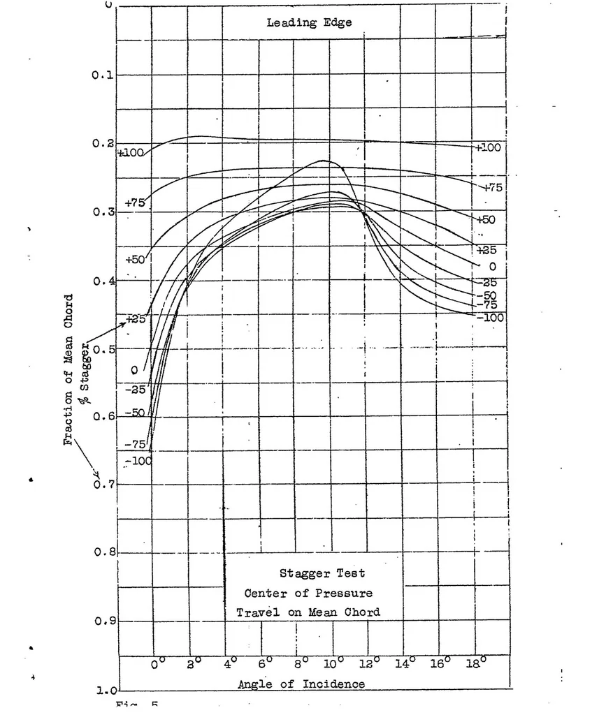 An illustration from The effect of staggering a biplane, 1921, leaf 8