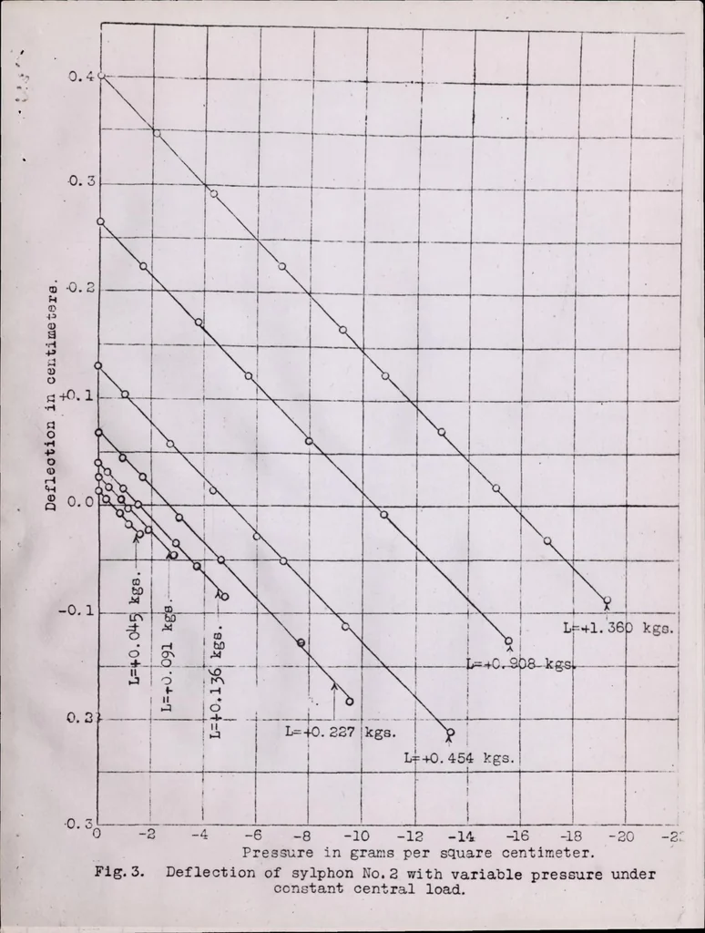 An illustration from Syphon Diaphragms : A Method for Predicting Their Performance for Purposes of Instrument Design, 1922, leaf 15
