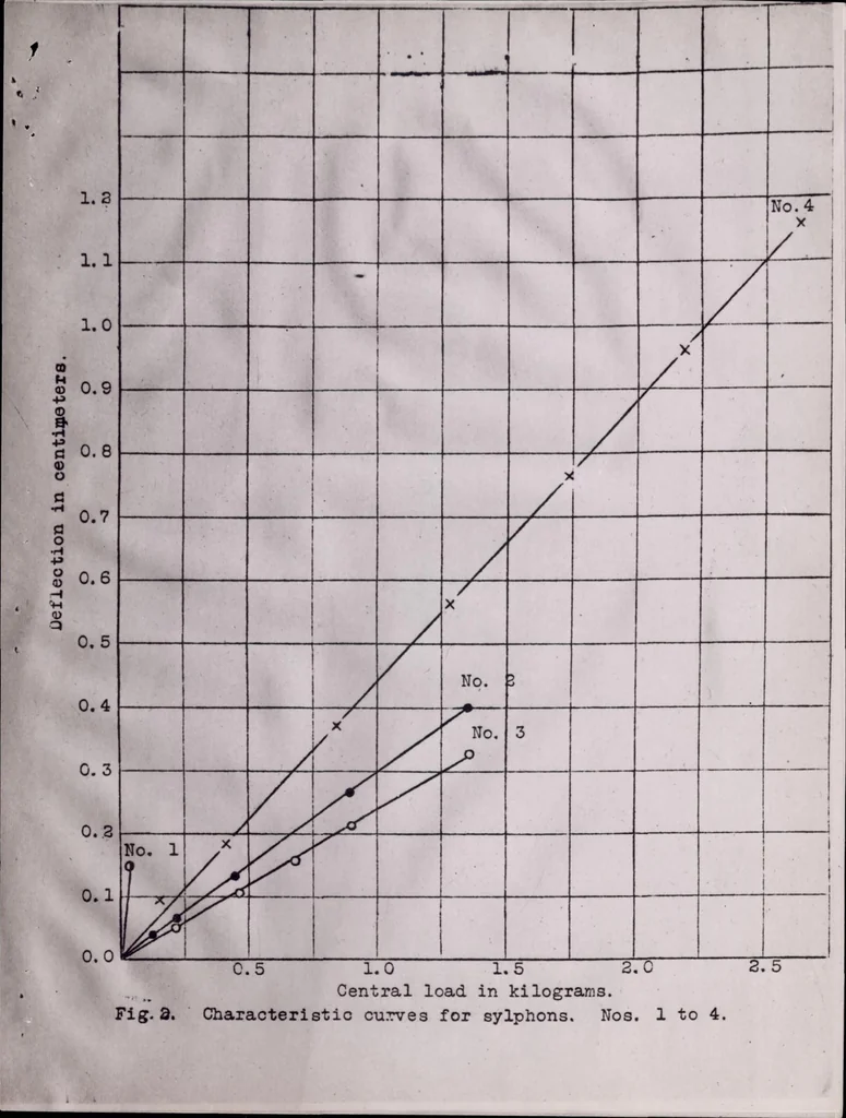 An illustration from Syphon Diaphragms : A Method for Predicting Their Performance for Purposes of Instrument Design, 1922, leaf 17
