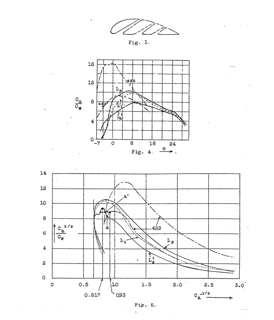 An illustration from Experiments wit slotted wings, 1921, leaf 17