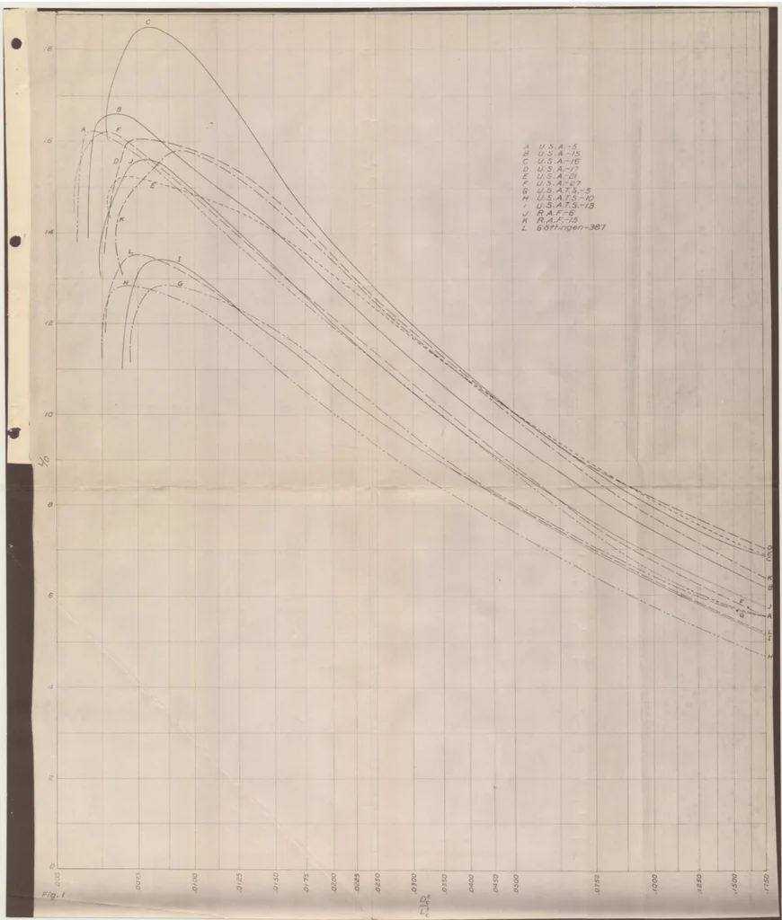 An illustration from The Choice of Wing Sections for Airplanes, 1921, leaf 33