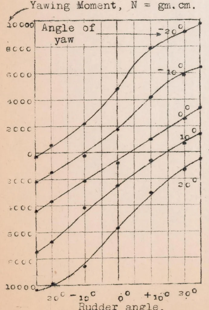 An illustration from The Effect on Rudder Control of Slip Stream Body, and Ground Interference, 1922, leaf 10