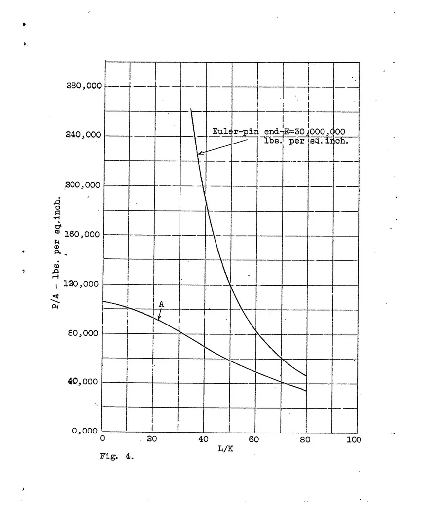 An illustration from Notes on the design of latticed columns subject to lateral loads, 1922, leaf 21