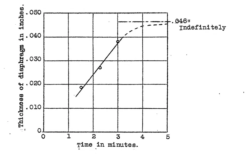 An illustration from Comparing maximum pressures in internal combustion engines, 1922, leaf 4