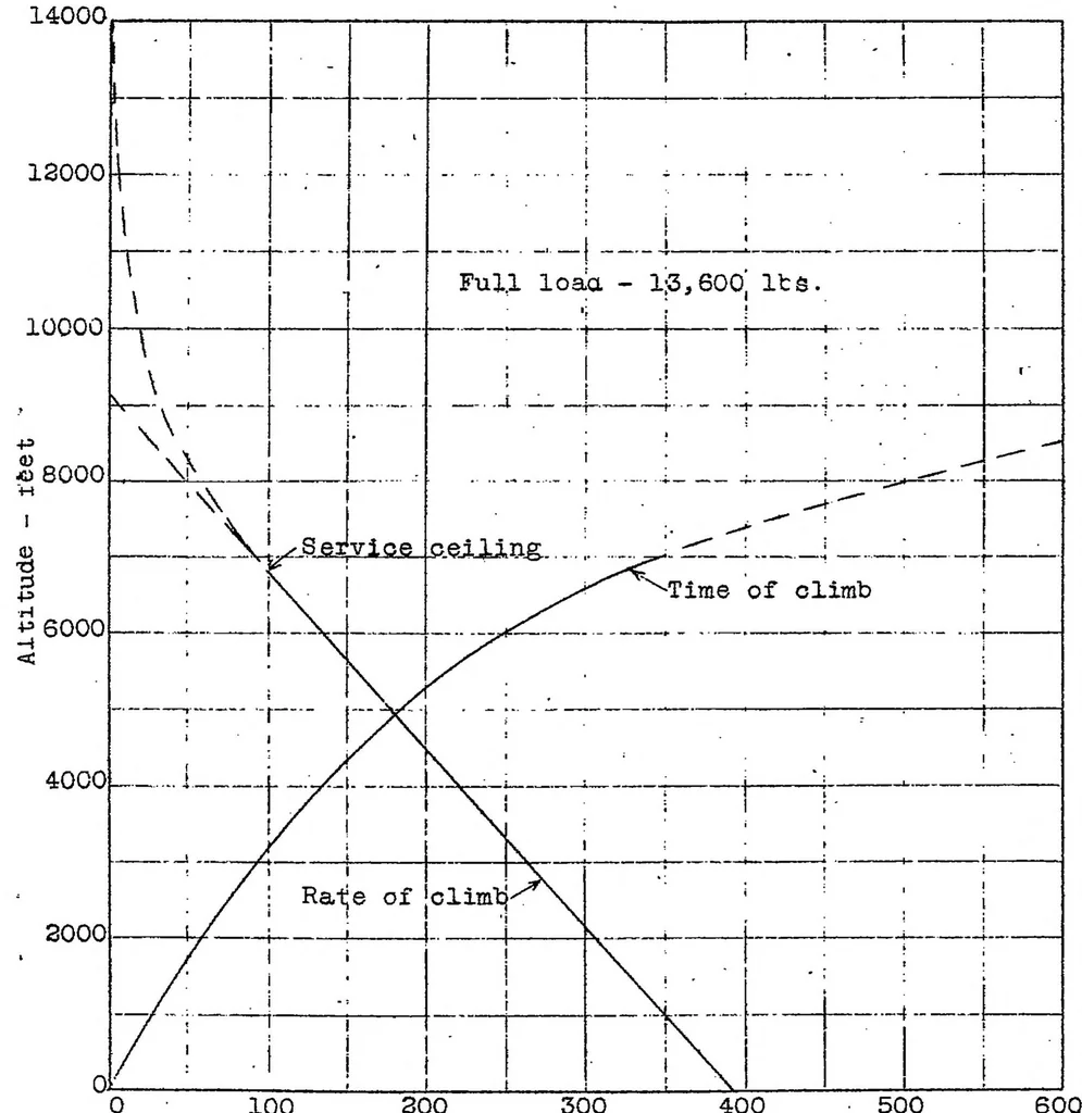 An illustration from F-5-L Boat Seaplane : performance characteristics, 1922, leaf 14
