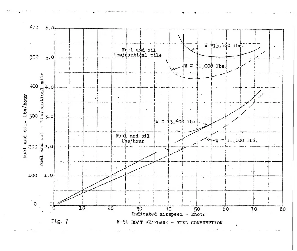 An illustration from F-5-L Boat Seaplane : performance characteristics, 1922, leaf 15