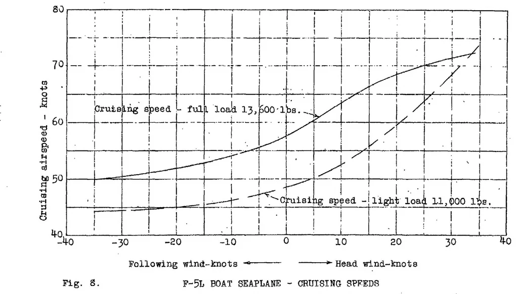 An illustration from F-5-L Boat Seaplane : performance characteristics, 1922, leaf 16
