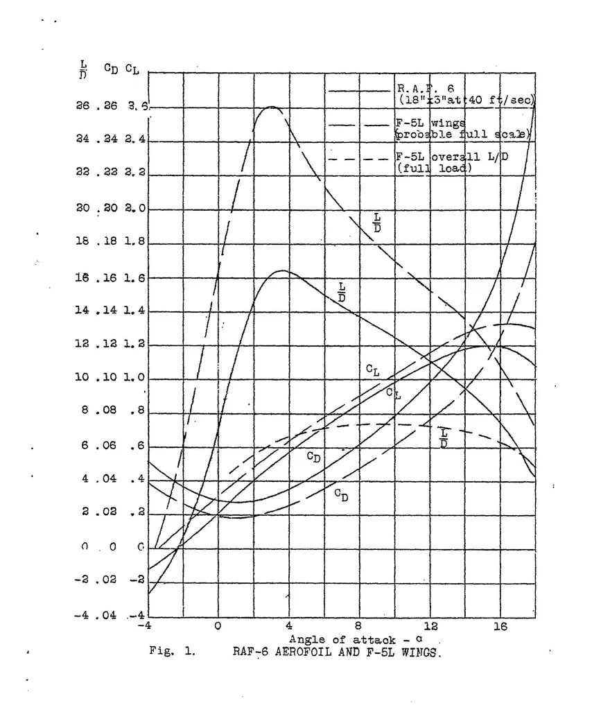 An illustration from F-5-L Boat Seaplane : performance characteristics, 1922, leaf 9