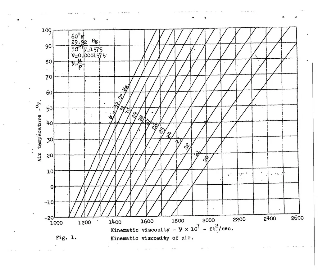 An illustration from Skin frictional resistance of plane surfaces in air, 1922, leaf 5
