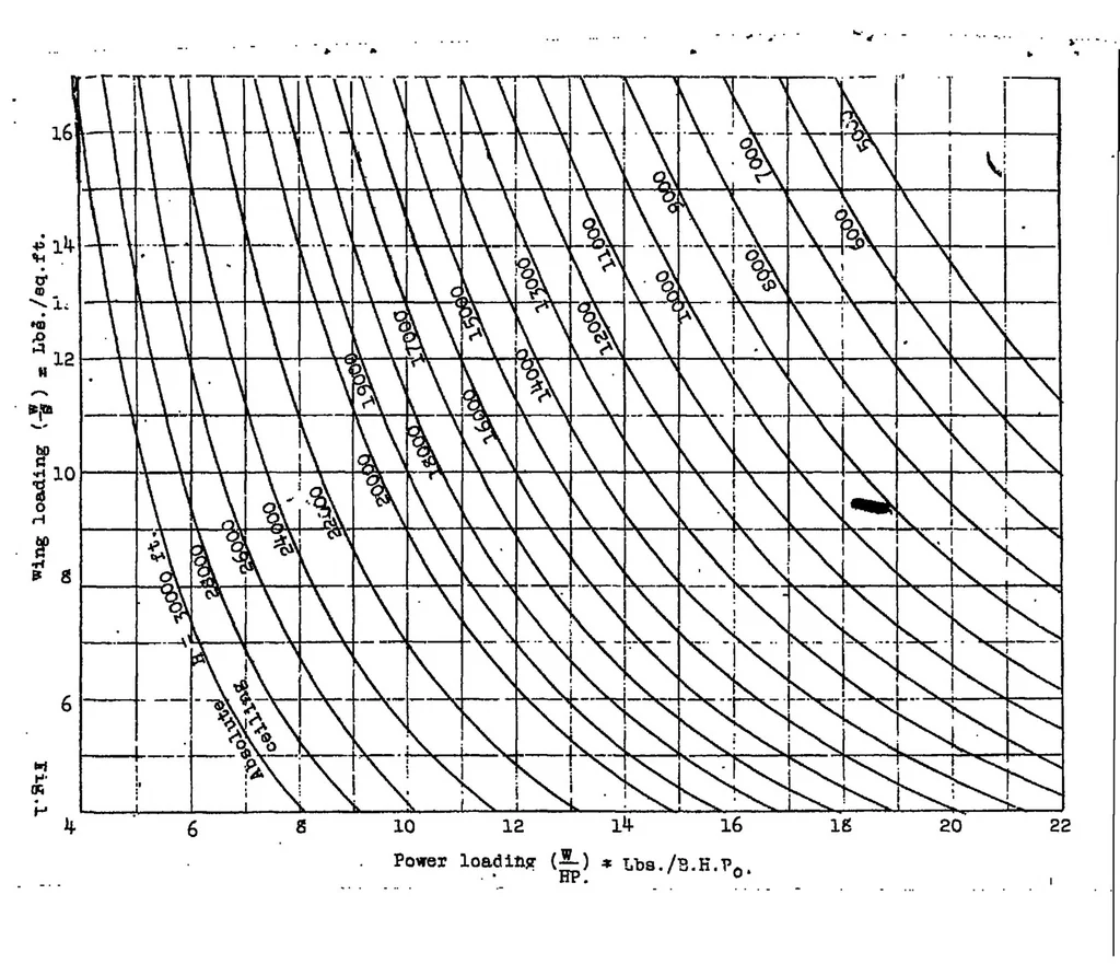 An illustration from Simple formula for estimating airplane ceilings, 1922, leaf 5