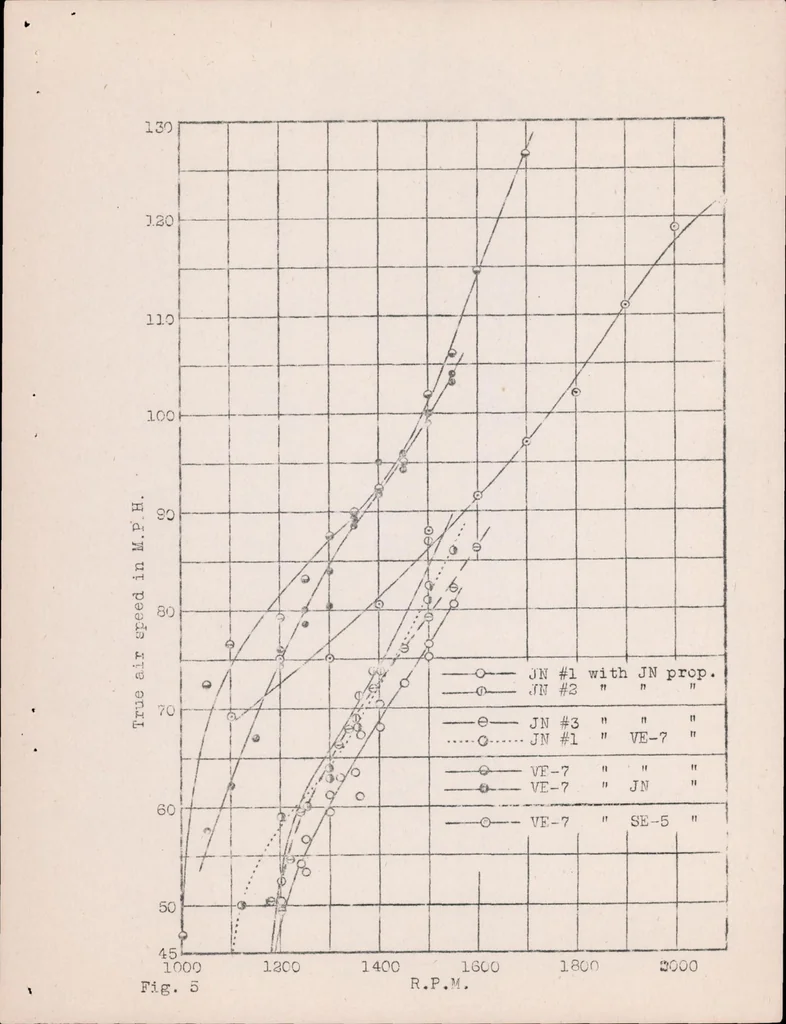 An illustration from A Preliminary Study of Airplane Performance, 1922, leaf 10
