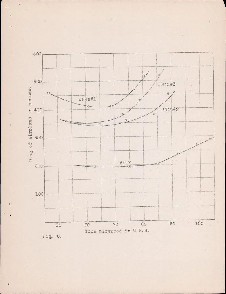 An illustration from A Preliminary Study of Airplane Performance, 1922, leaf 11