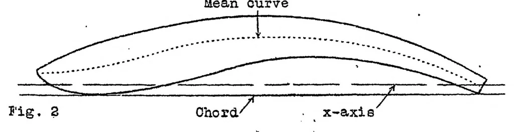An illustration from The determination of the angles of attack of zero lift and of zero moment, based on Munk's integrals, 1923, leaf 10