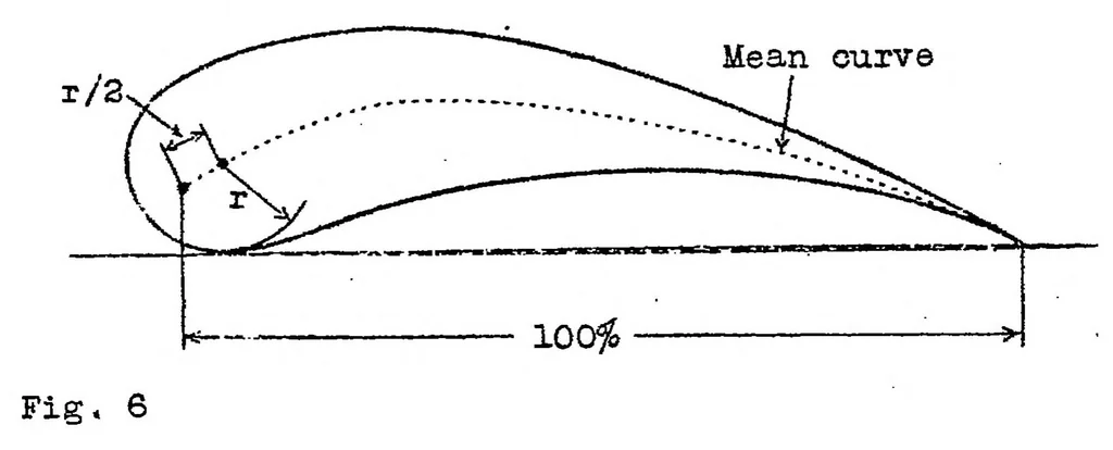 An illustration from The determination of the angles of attack of zero lift and of zero moment, based on Munk's integrals, 1923, leaf 11