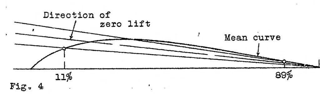 An illustration from The determination of the angles of attack of zero lift and of zero moment, based on Munk's integrals, 1923, leaf 11