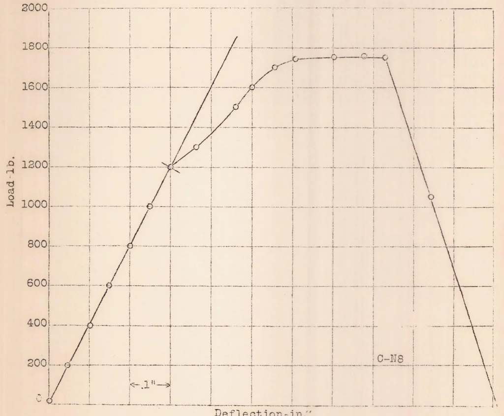 An illustration from Impact Tests for Woods, 1922, leaf 20