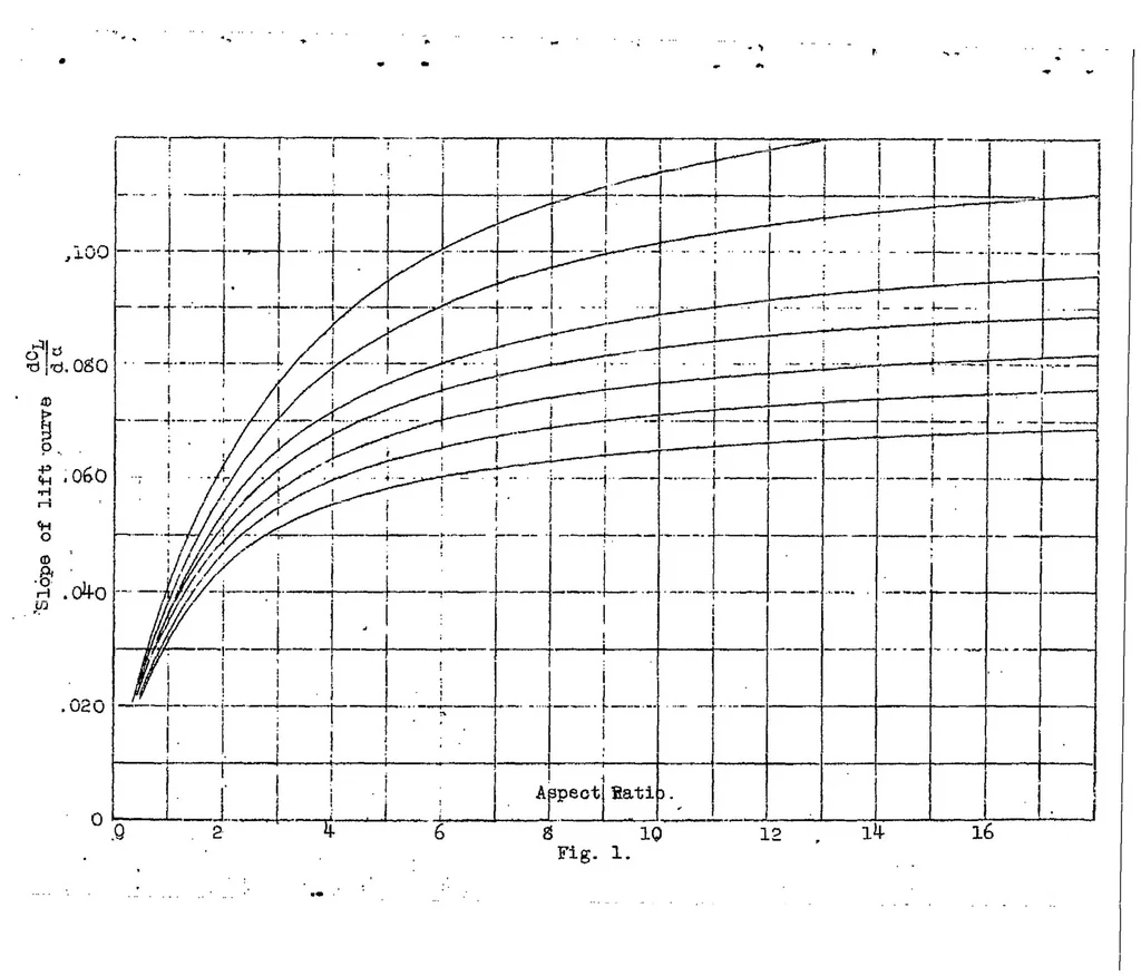 An illustration from Effect of aerofoil aspect ratio on the slope of the lift curve, 1922, leaf 5