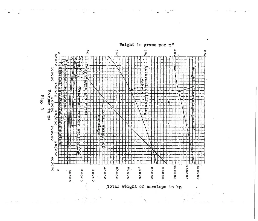 An illustration from The dead weight of the airship and the number of passengers that can be carried, 1922, leaf 21