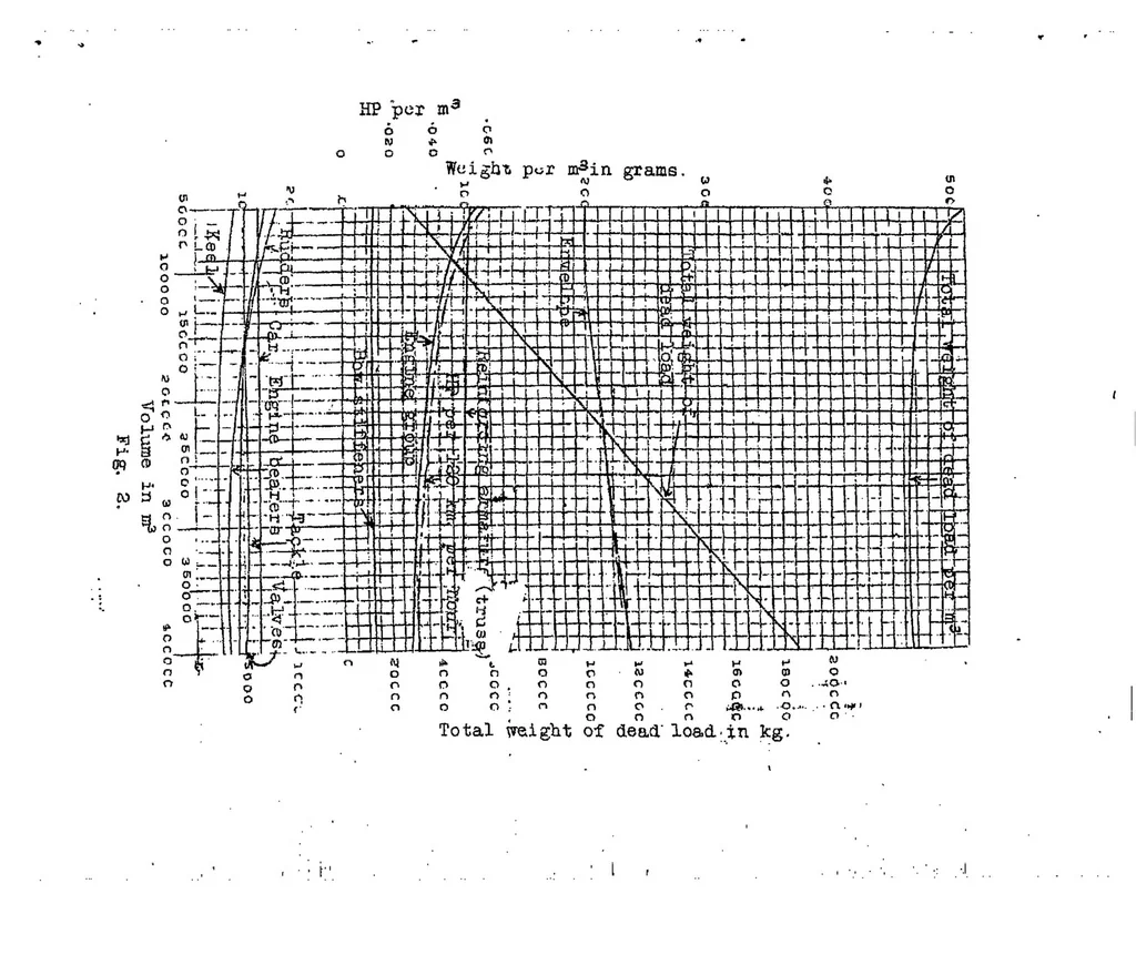 An illustration from The dead weight of the airship and the number of passengers that can be carried, 1922, leaf 22