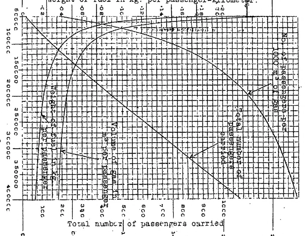 An illustration from The dead weight of the airship and the number of passengers that can be carried, 1922, leaf 23