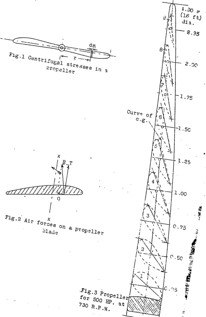 An illustration from The air propeller, its strength and correct shape, 1923, leaf 10