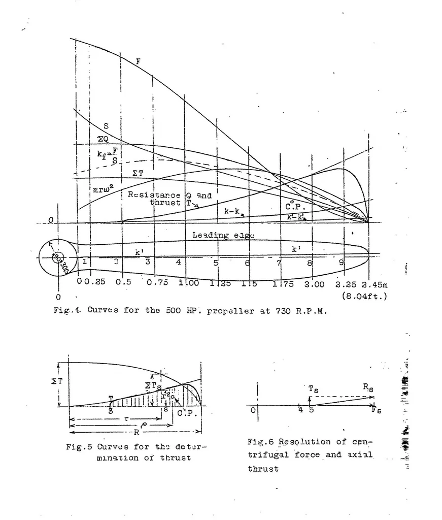 An illustration from The air propeller, its strength and correct shape, 1923, leaf 11