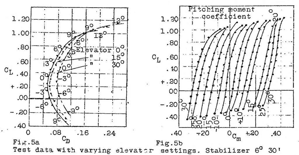 An illustration from Tests on an airplane model, AEG D I of the Allgemeine Elektricitats Gesellschft, A-G, airplane construction section conducted at the Gottingen Model Testing Laboratory for Aerodynamics, 1923, leaf 29