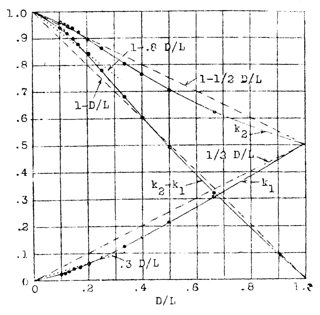 An illustration from Notes on aerodynamic forces on airship hulls, 1923, leaf 30