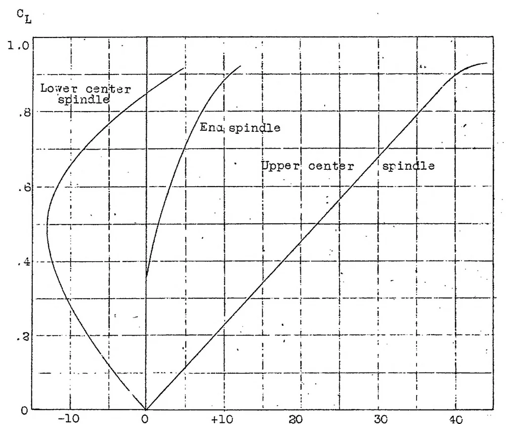 An illustration from Model supports and their effects on the results of wind tunnel tests, 1923, leaf 11
