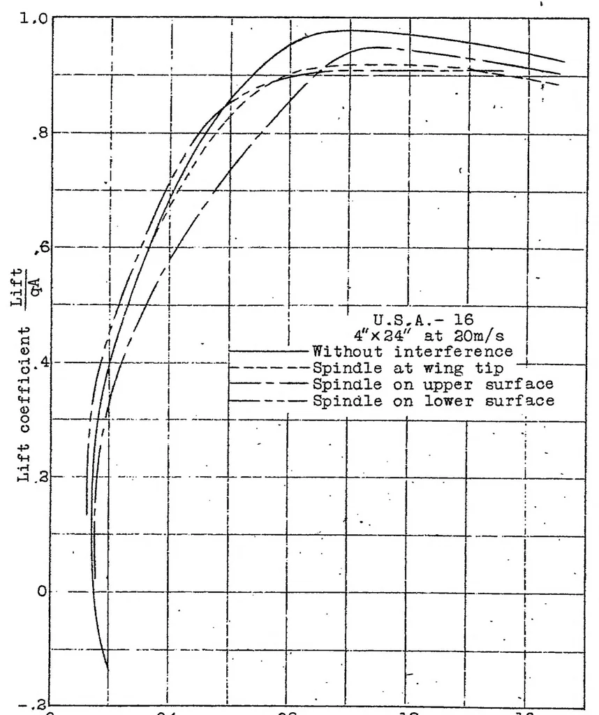 An illustration from Model supports and their effects on the results of wind tunnel tests, 1923, leaf 12