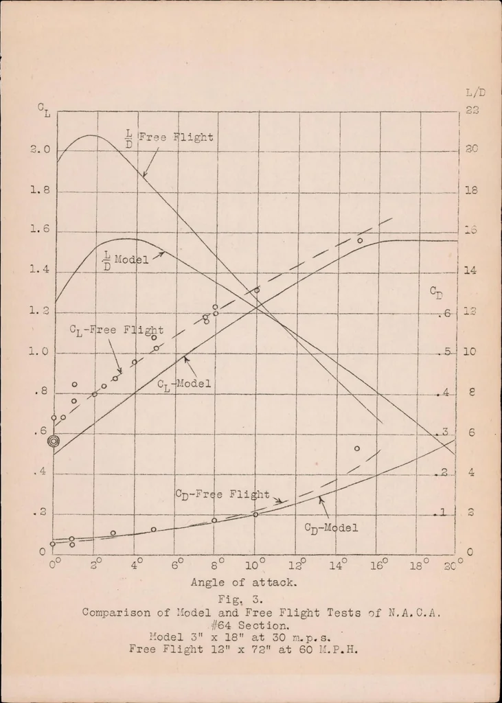 An illustration from A Preliminary Investigation of a New Method for Testing Aerofoils in Free Flight, 1922, leaf 13