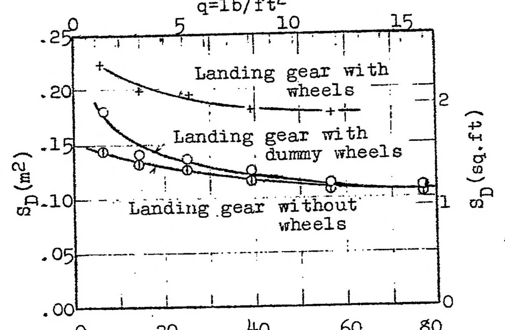 An illustration from Air resistance measurements on actual airplane parts, 1923, leaf 12