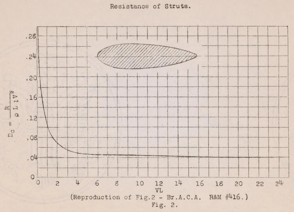 An illustration from Notes on the Construction and Testing of Model Airplanes, 1922, leaf 8