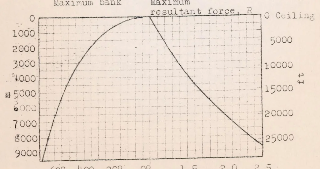 An illustration from Airplanes in Horizontal Curvilinear Flight, 1924, leaf 19