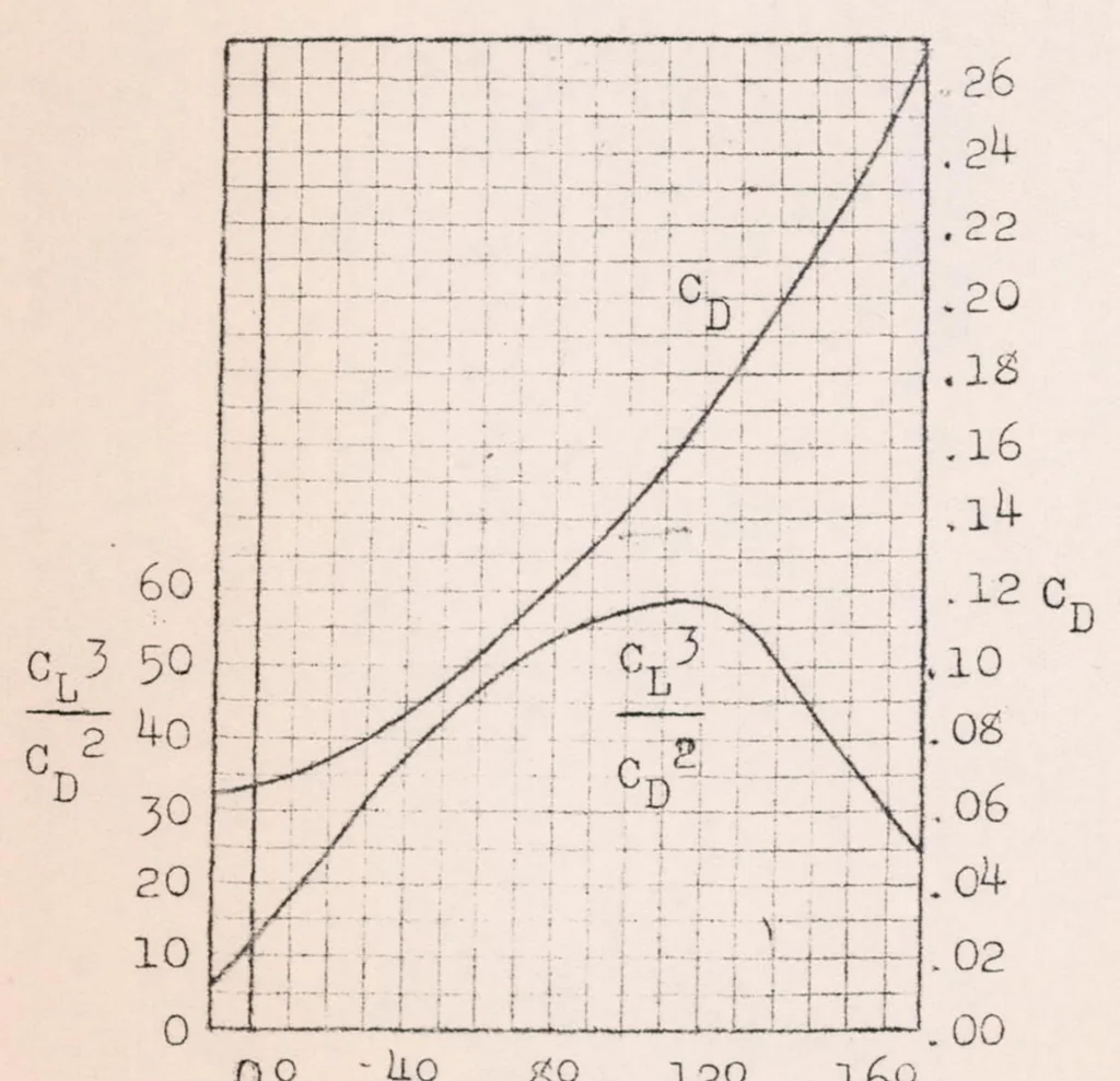 An illustration from Airplanes in Horizontal Curvilinear Flight, 1924, leaf 20