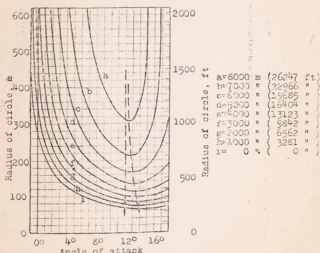 An illustration from Airplanes in Horizontal Curvilinear Flight, 1924, leaf 21