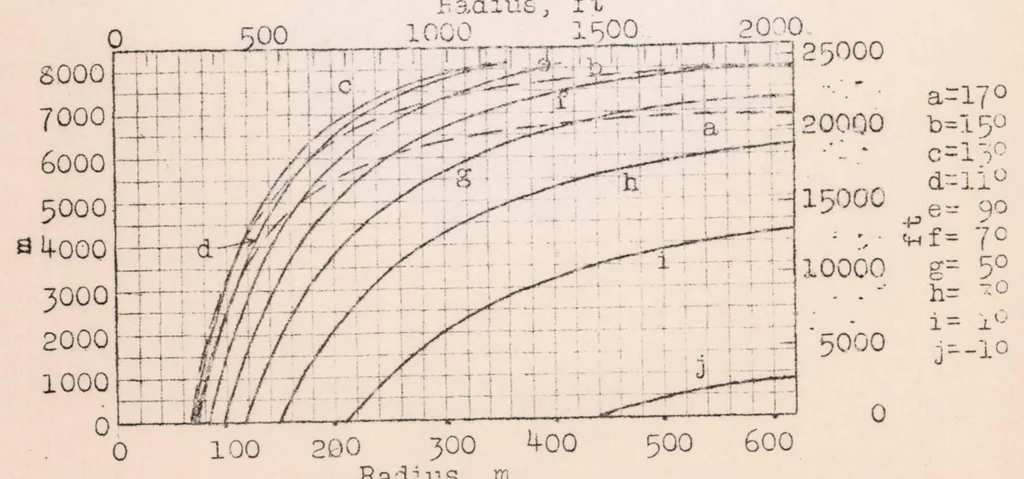 An illustration from Airplanes in Horizontal Curvilinear Flight, 1924, leaf 22