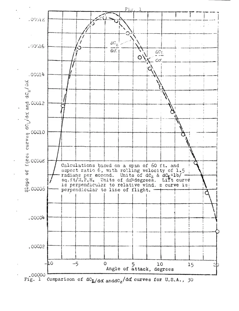 An illustration from Preliminary study of the damping factor in roll, 1923, leaf 18