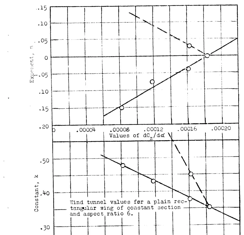 An illustration from Preliminary study of the damping factor in roll, 1923, leaf 19