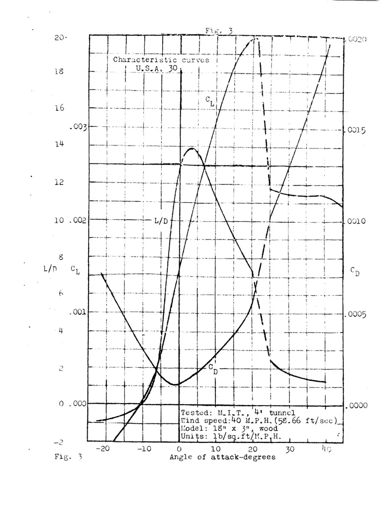 An illustration from Preliminary study of the damping factor in roll, 1923, leaf 20
