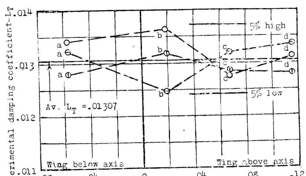 An illustration from Preliminary study of the damping factor in roll, 1923, leaf 21