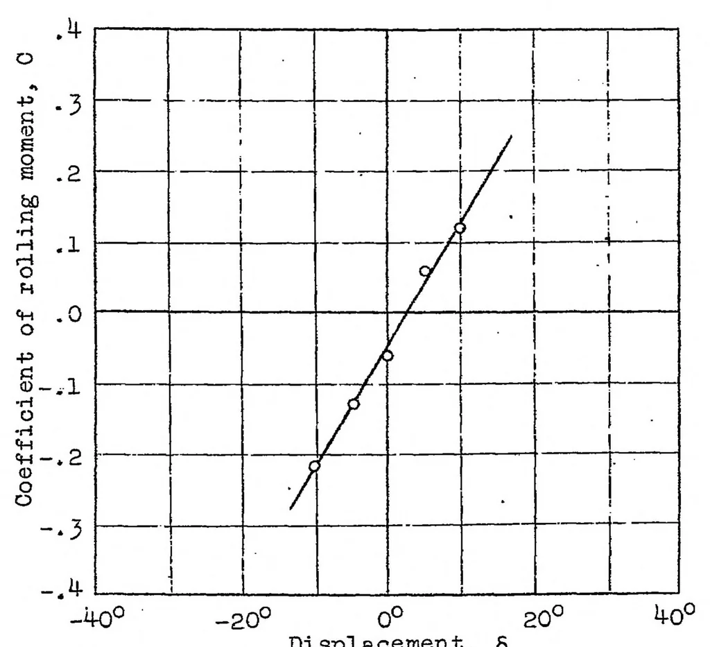 An illustration from The induction factor used for computing the rolling moment due to the ailerons, 1924, leaf 5
