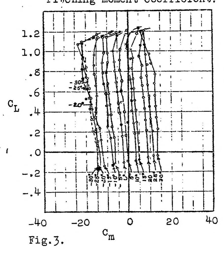 An illustration from Tests on a model of the D.F.W. airplane T-29 of the "Deutsche Flugzeug derke" (German airplane works), 1924, leaf 21
