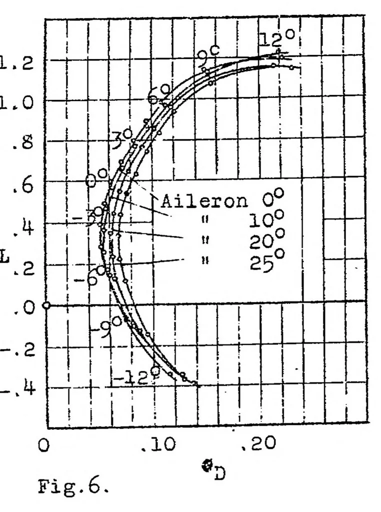 An illustration from Tests on a model of the D.F.W. airplane T-29 of the "Deutsche Flugzeug derke" (German airplane works), 1924, leaf 23