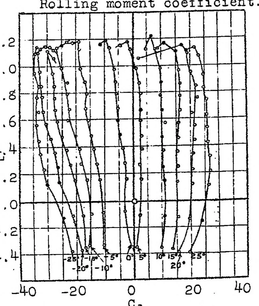 An illustration from Tests on a model of the D.F.W. airplane T-29 of the "Deutsche Flugzeug derke" (German airplane works), 1924, leaf 23