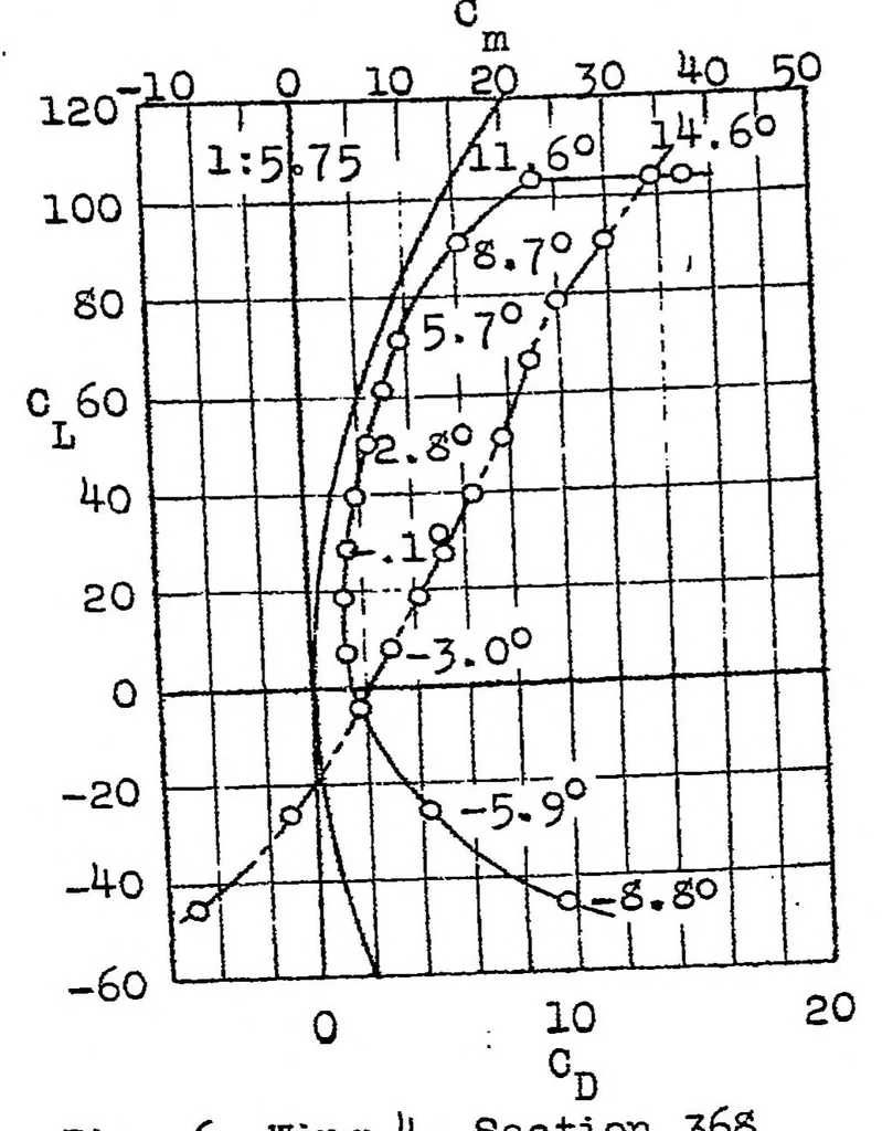 An illustration from Triplane tests, 1924, leaf 11