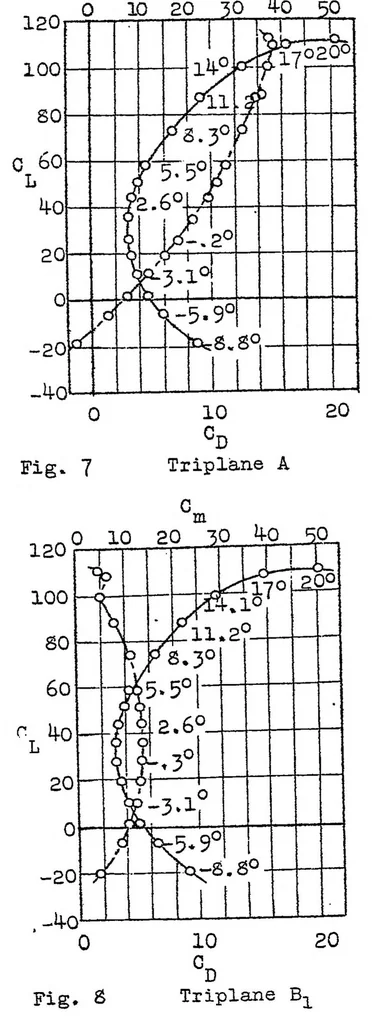 An illustration from Triplane tests, 1924, leaf 12