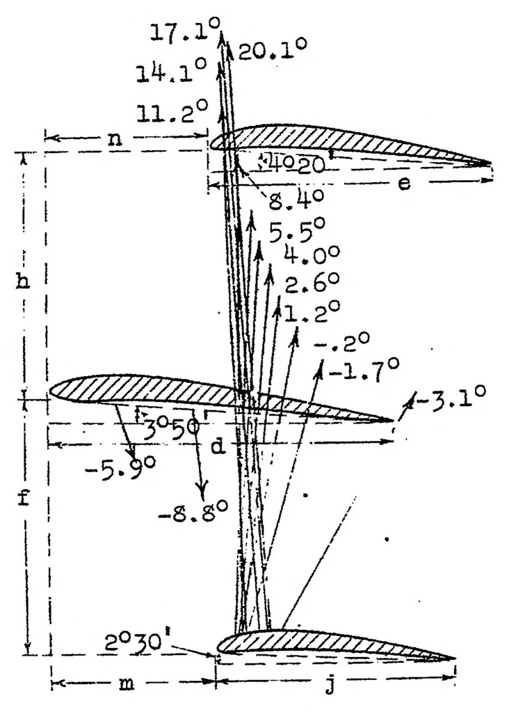 An illustration from Triplane tests, 1924, leaf 18